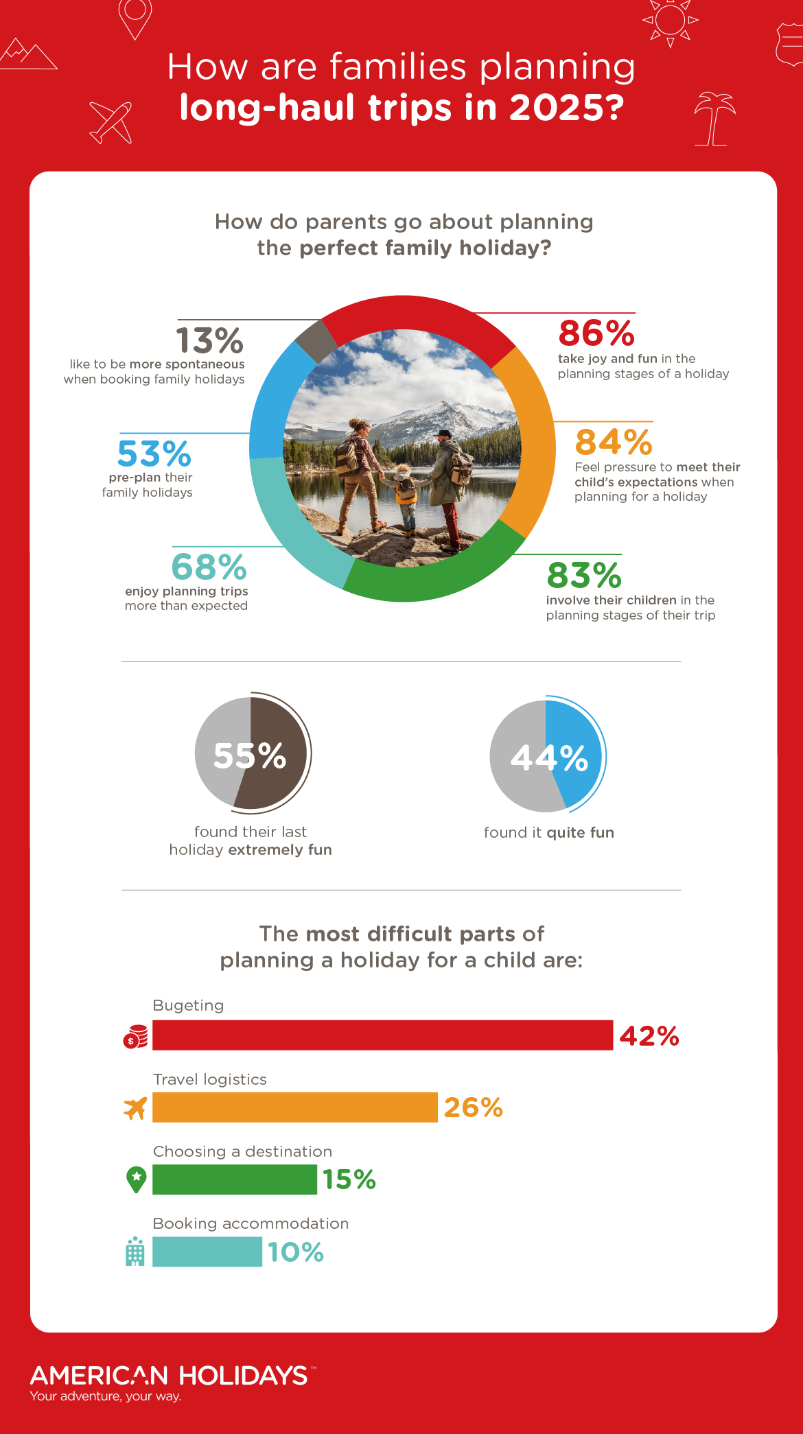 Infographic how are families planning long-haul trips in 2025
